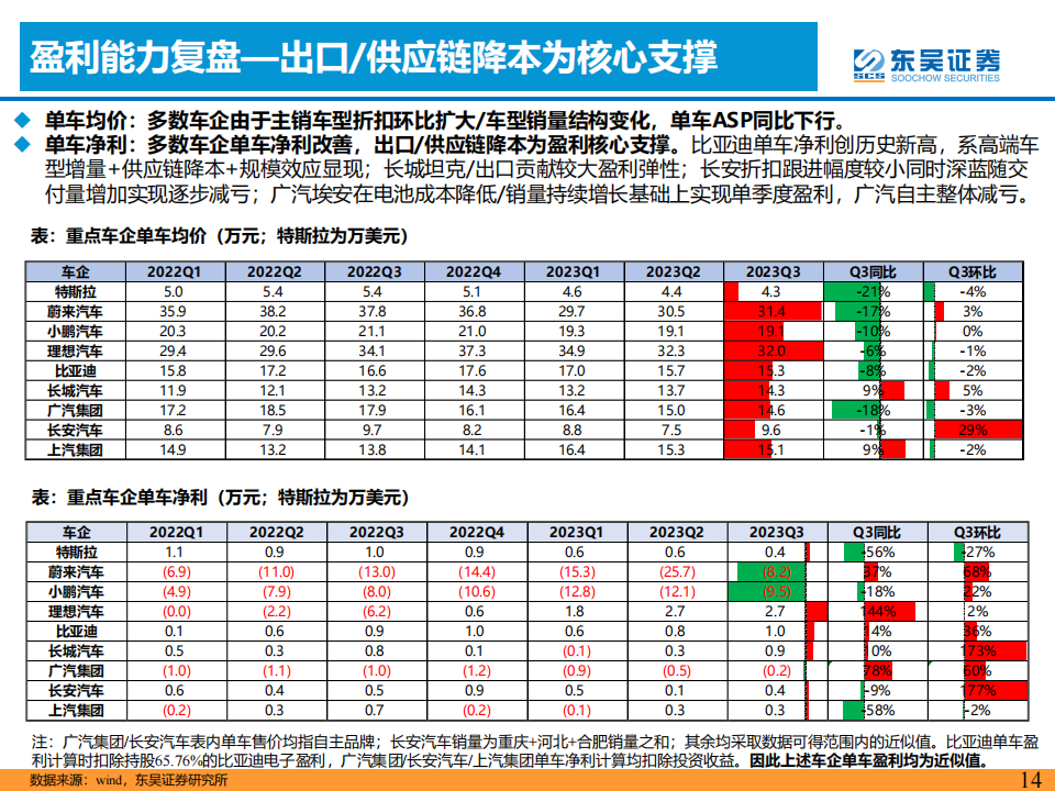 2024年整车行业年度策略：柳暗花明，智驾+出海！_13.png