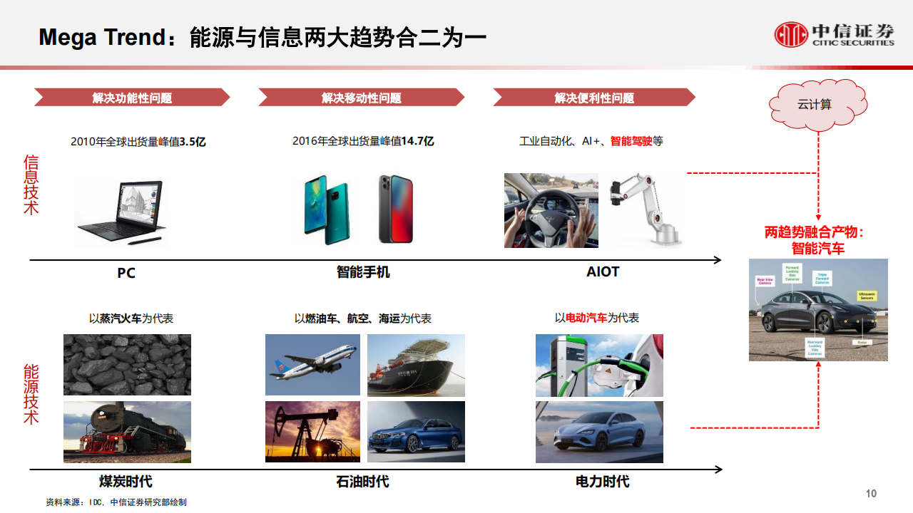 汽车行业智能汽车&自动驾驶产业专题：重构，从“自动驾驶”到“智能座舱”，智能汽车发展加速_10.png