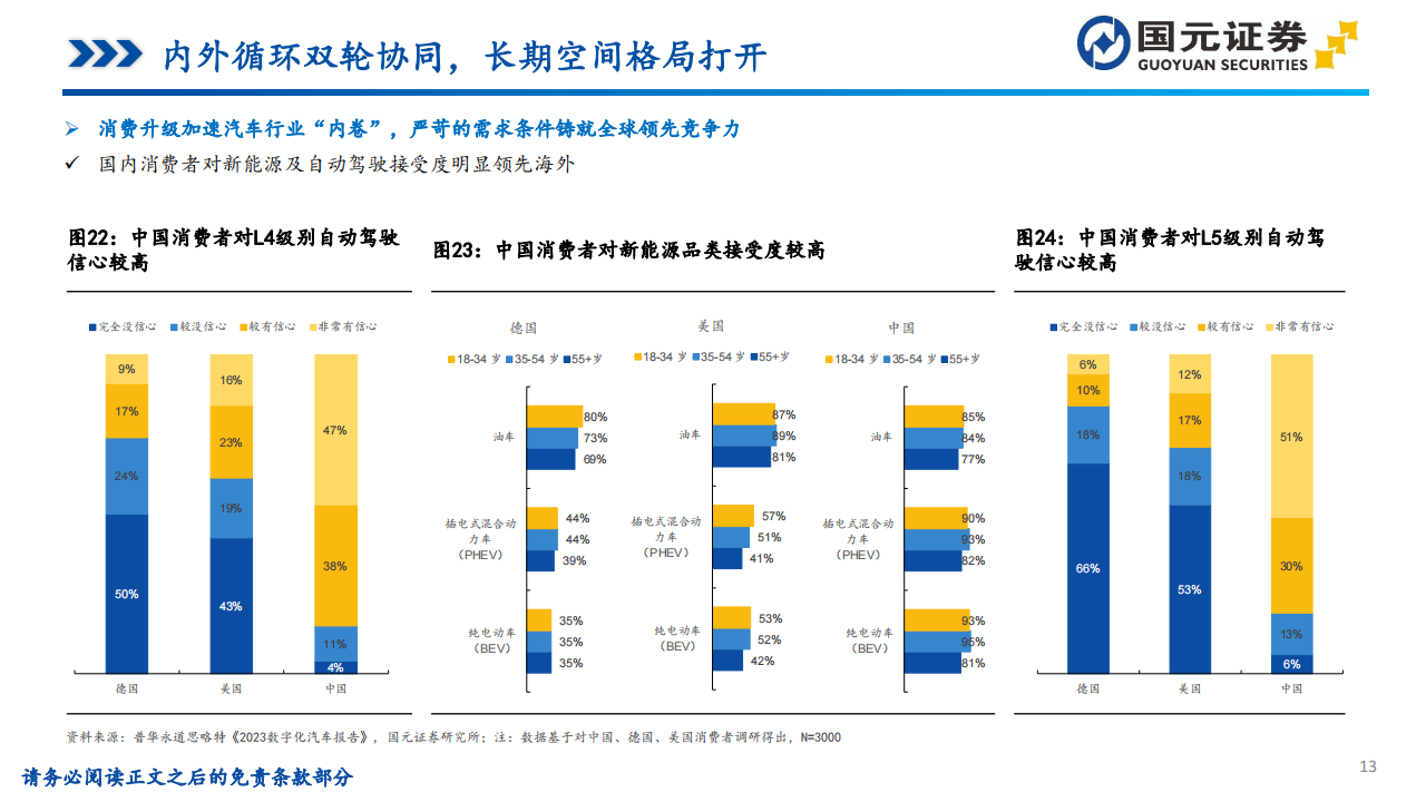 2024年汽车行业投资策略：骑乘产业周期曲线，需求和技术两手抓_12.png