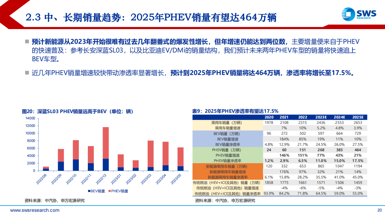 2023年汽车行业中期投资策略报告：拥抱积极转型的乐观者，智电未来_19.png