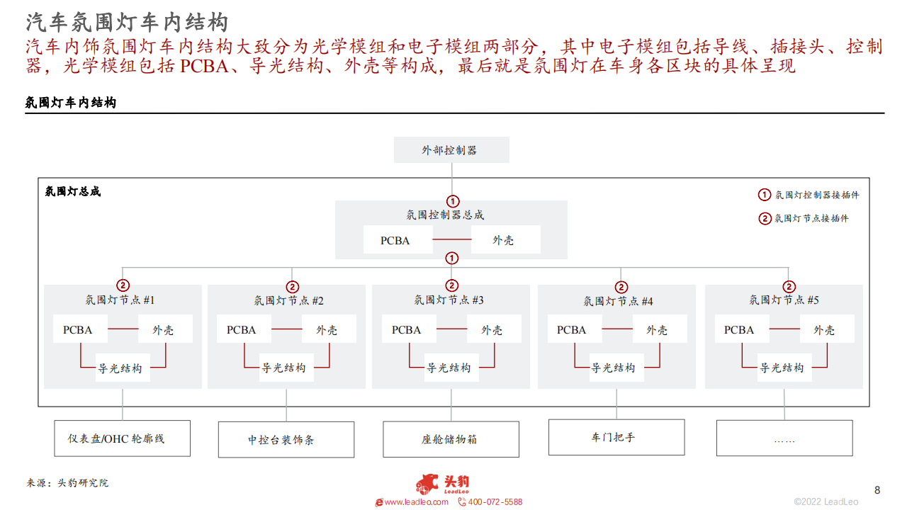 2022年中国汽车氛围灯行业概述 -2022-09-零部件_07.png