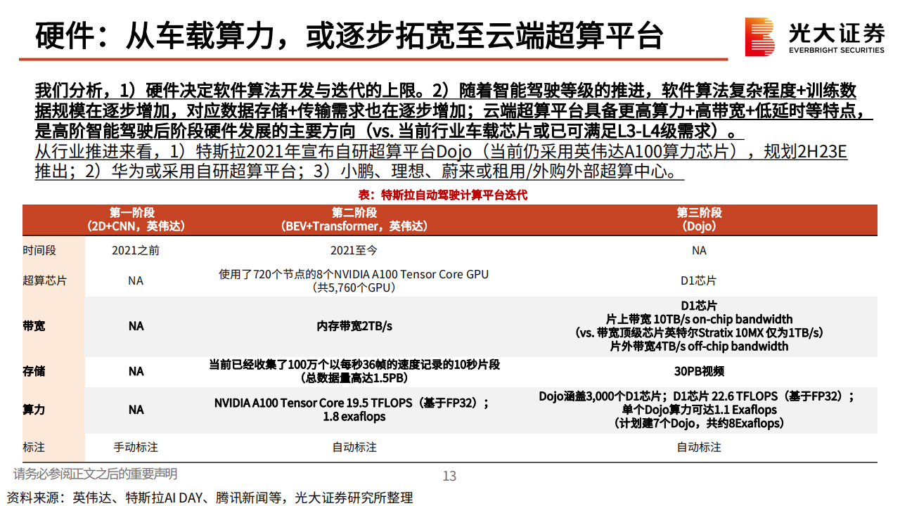 AI大模型应用于汽车智能驾驶梳理专题分析：吐故纳新，如日方升_13.png