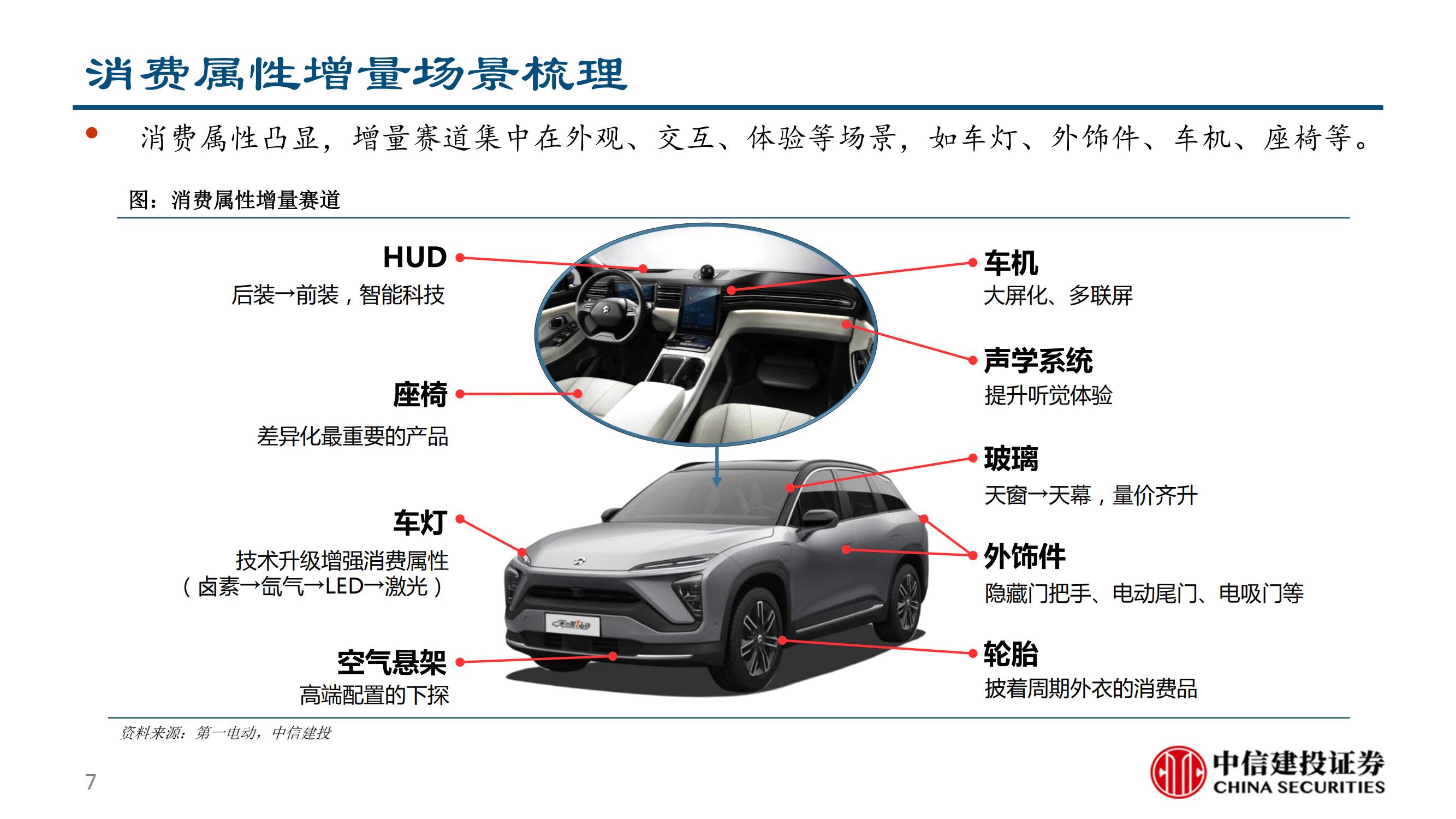 消费视角看汽车，新势力主打卖点启示-2022-03-市场解读_06.jpg