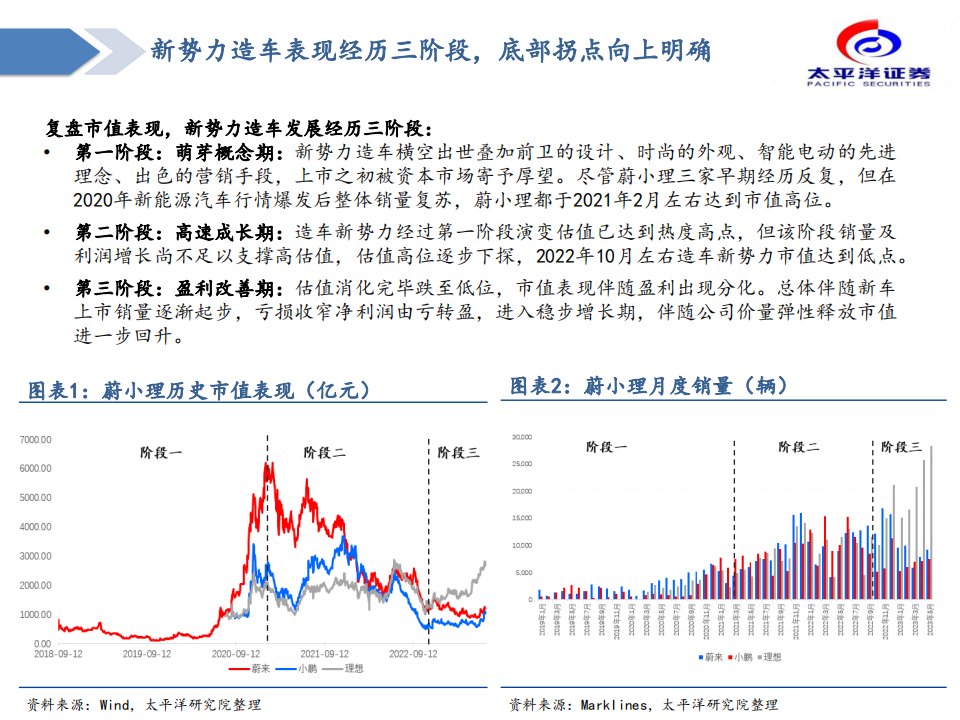 汽车行业造车新势力复盘与展望：拐点已至，成长可期_03.png