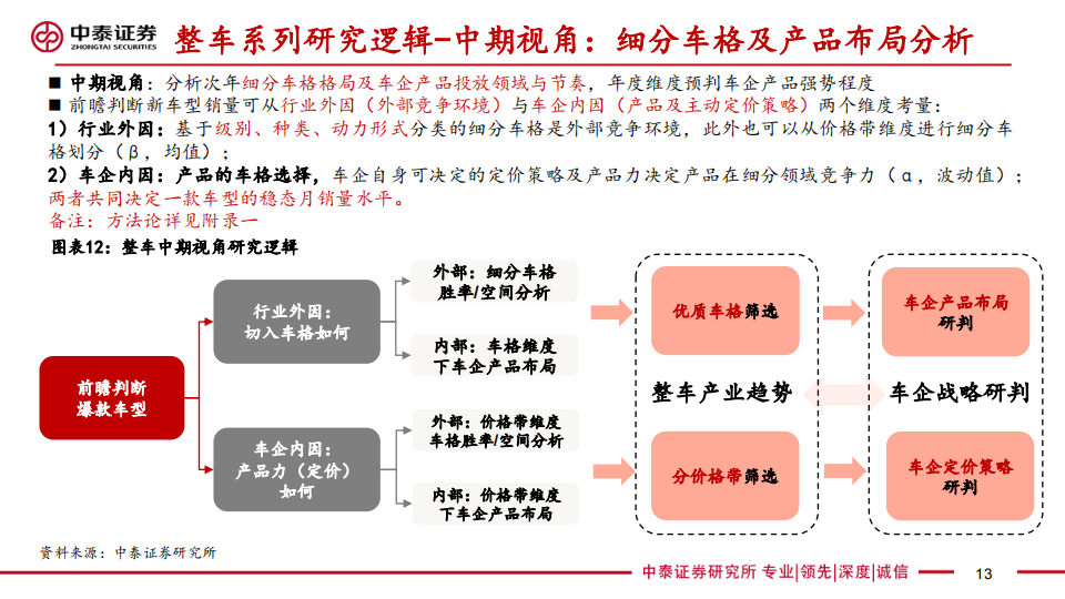 汽车行业专题报告：整车投研框架，方法论，总量，格局，估值探讨_12.png