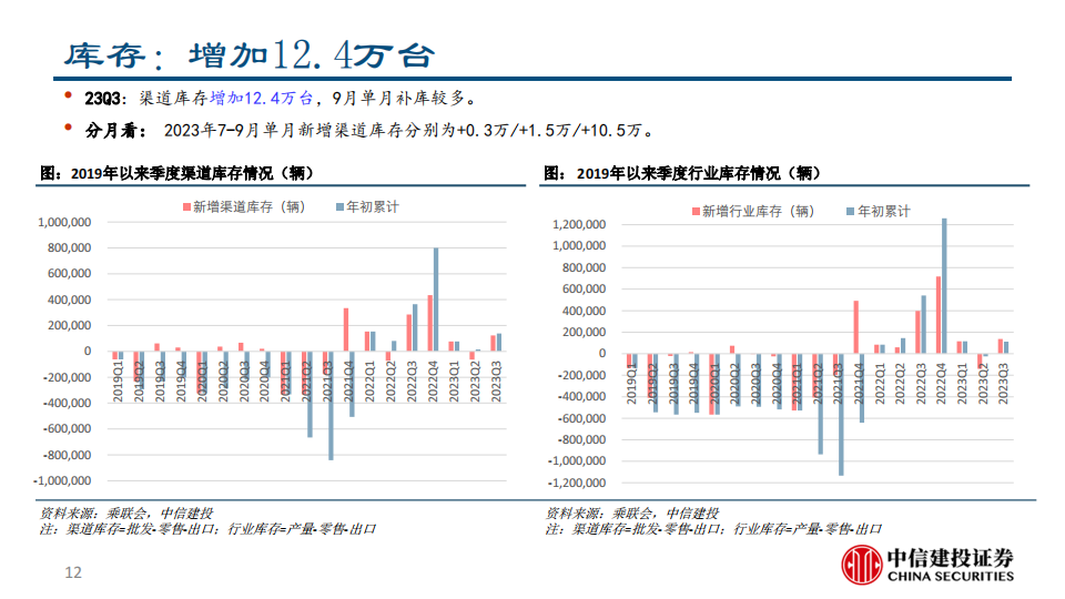 汽车行业2023年三季报总结：乘用车产销景气，零部件盈利能力继续提升_11.png