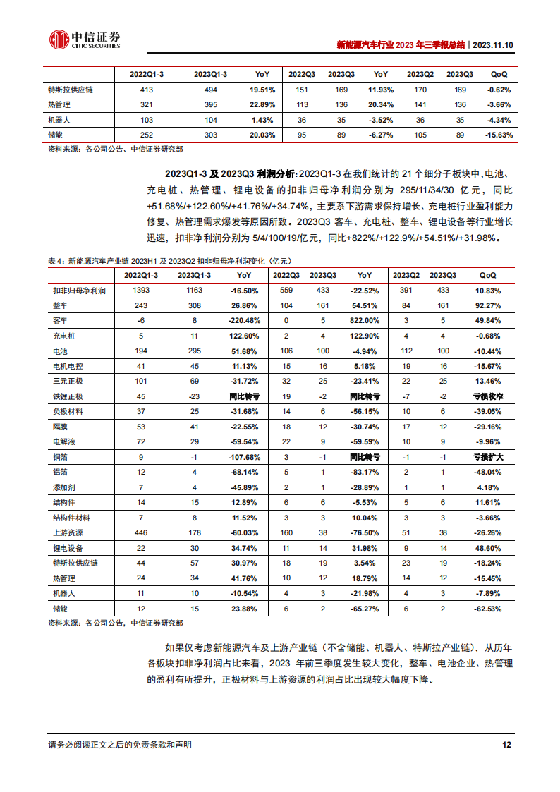 新能源汽车行业2023年三季报总结：三季度环比修复，新动能奇点已至_11.png