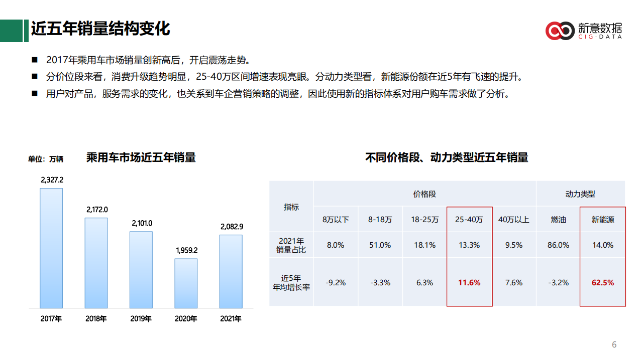 近5年乘用车用户购车需求趋势报告-2022-05-用户研究_05.png