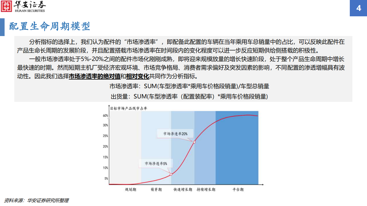 汽车行业智能化配置渗透率追踪2023H1：智能化渗透率增幅显著，毫米波雷达搭载率增速亮眼_03.png