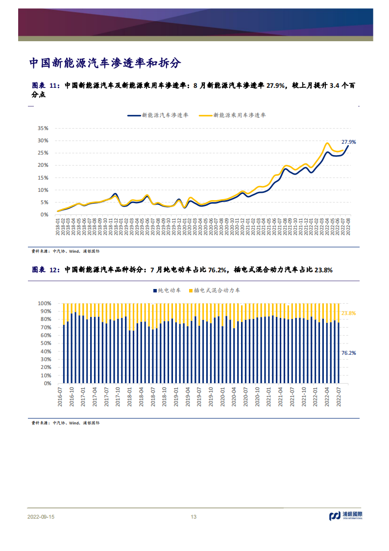 浦银国际-蔚小理比亚迪-平台产品周期2022业绩回顾_12.png