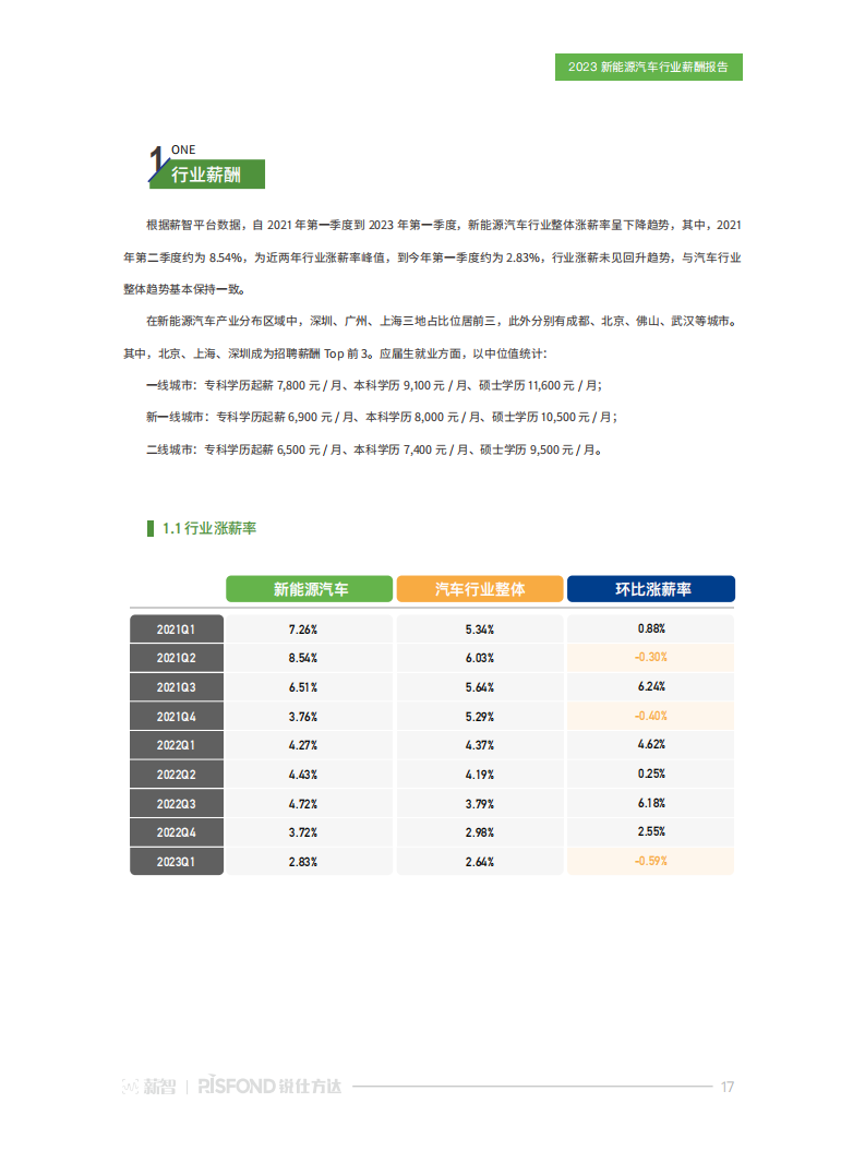 2023新能源汽车行业薪酬报告：“元”地出发，与时代共舞_16.png