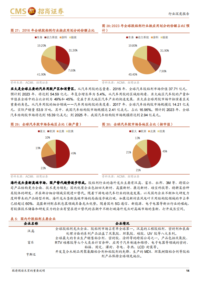 电动汽车用胶行业报告：轻量化+热管理双轮驱动，进口替代趋势形成_13.png