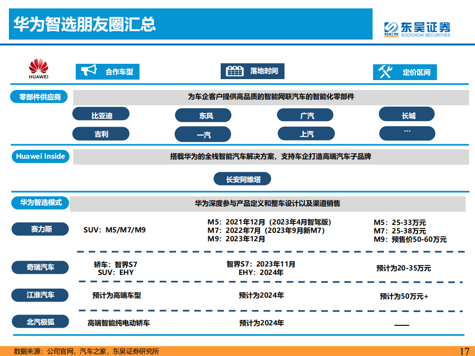 华为汽车产业链专题报告：坚定看好新一轮产品周期向上！_16.png