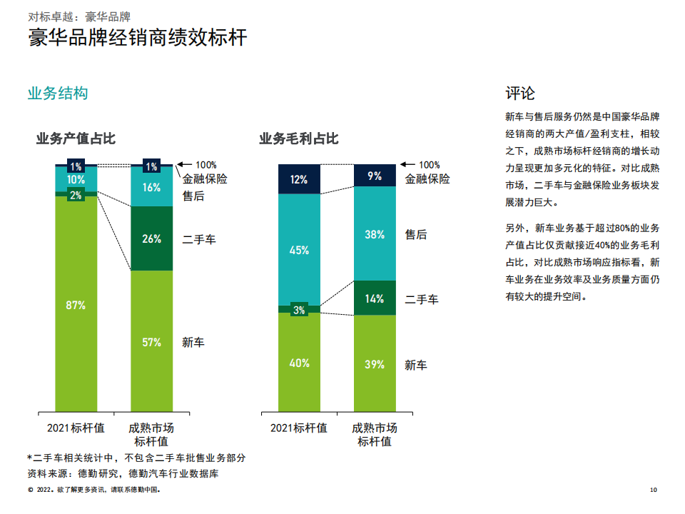 2022中国汽车经销商绩效标杆分析报告-2022-06-市场解读_09.png