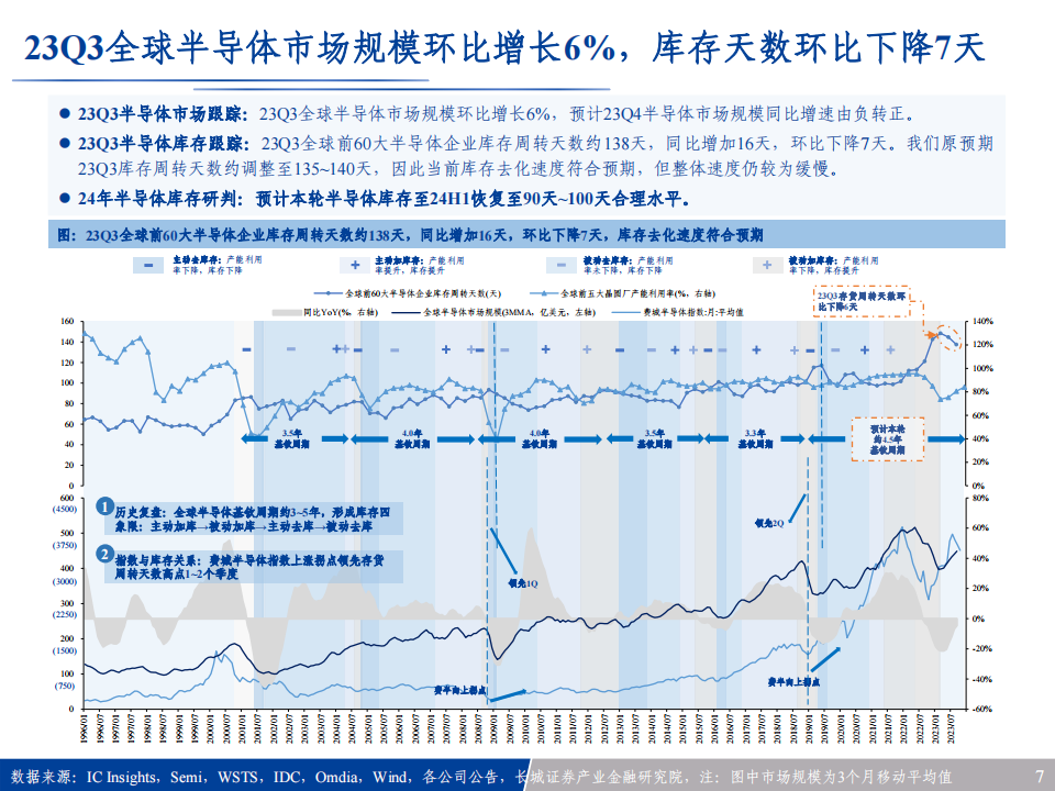 2024年半导体行业年度投资策略：乍暖还寒，硅智能奏响春之歌_06.png