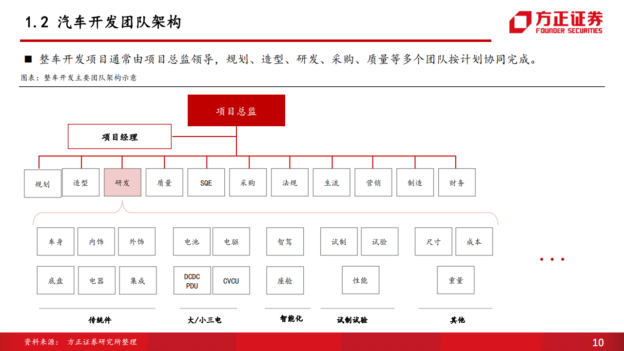 汽车开发流程专题报告：新能源汽车是这样开发的_09.png