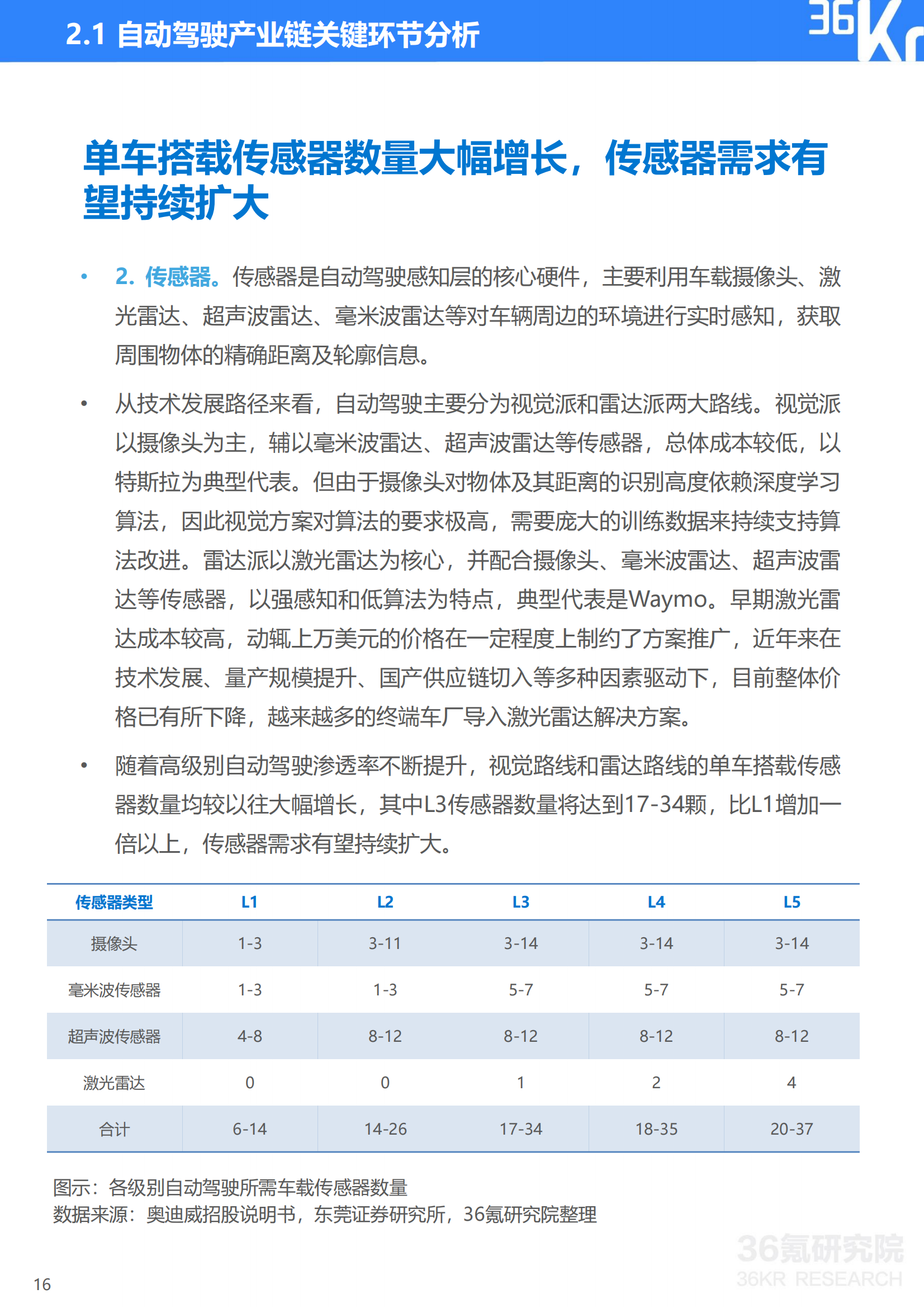 36Kr-2023年中国自动驾驶行业研究报告_16.png