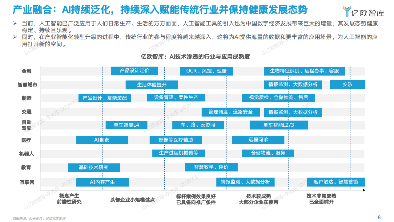 2022中国AI商业落地研究报告-亿欧智库-63页_07.png