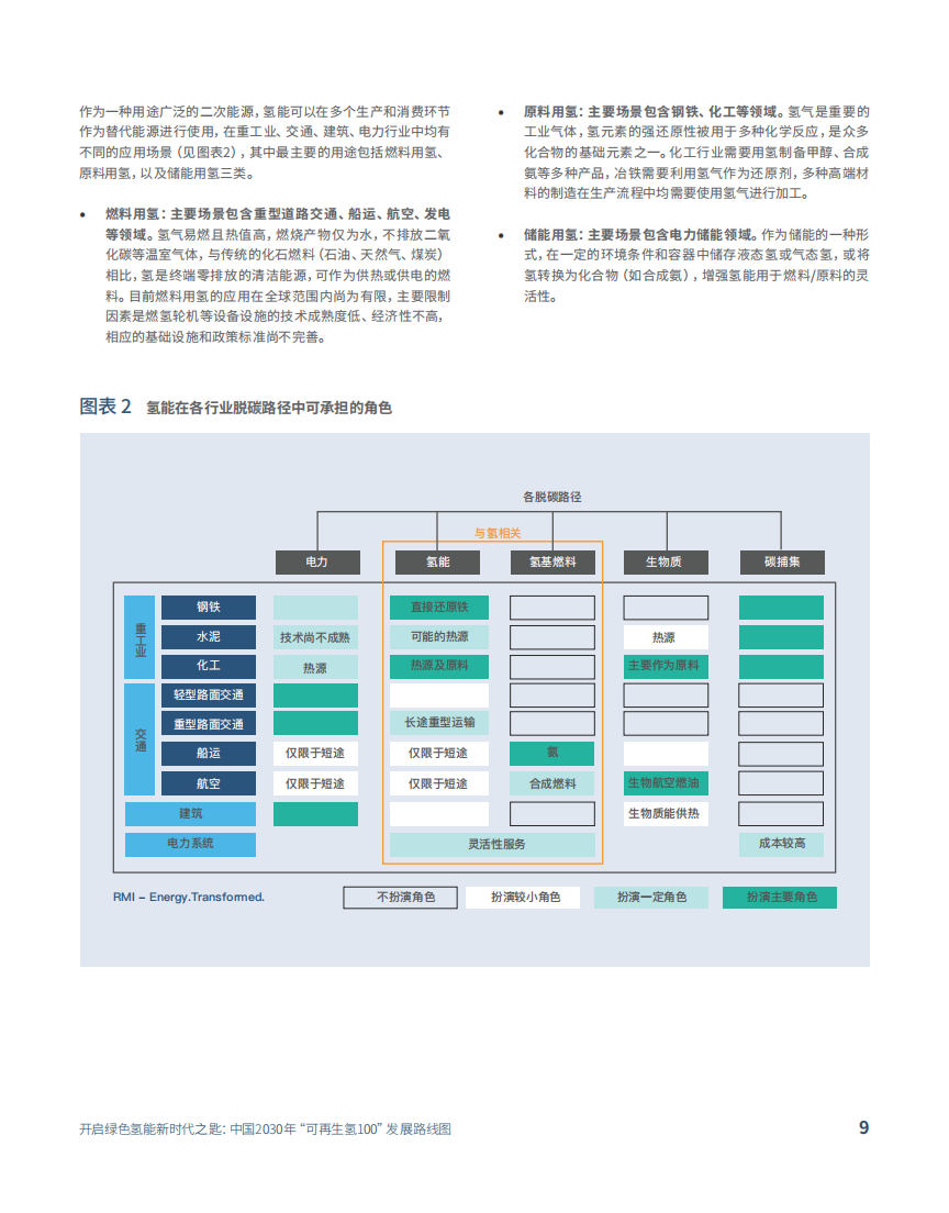 中国2030年“可再生氢100”发展路线图-2022-08-双碳_08.png