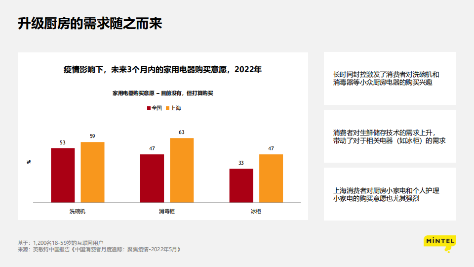 2022疫情下的消费洞察：苟住，从“新”出发-英敏特-2022-06-宏观大势_17.png