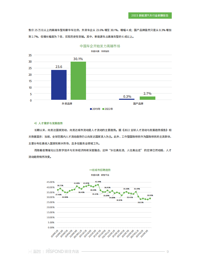 2023新能源汽车行业薪酬报告：“元”地出发，与时代共舞_08.png