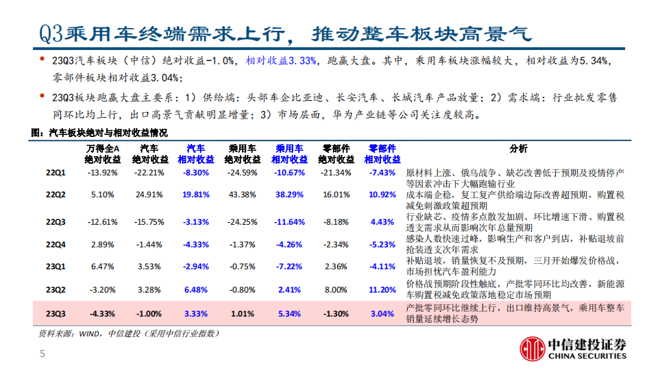 汽车行业2023年三季报总结：乘用车产销景气，零部件盈利能力继续提升_04.png