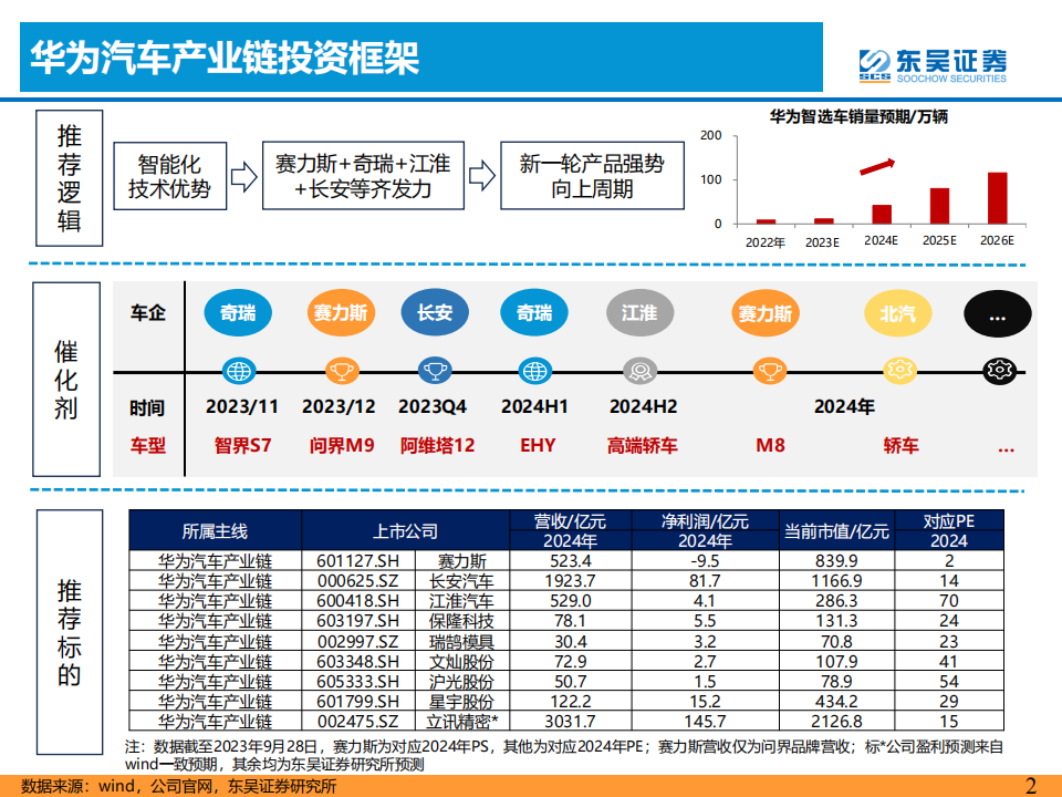 华为汽车产业链专题报告：坚定看好新一轮产品周期向上！_01.png