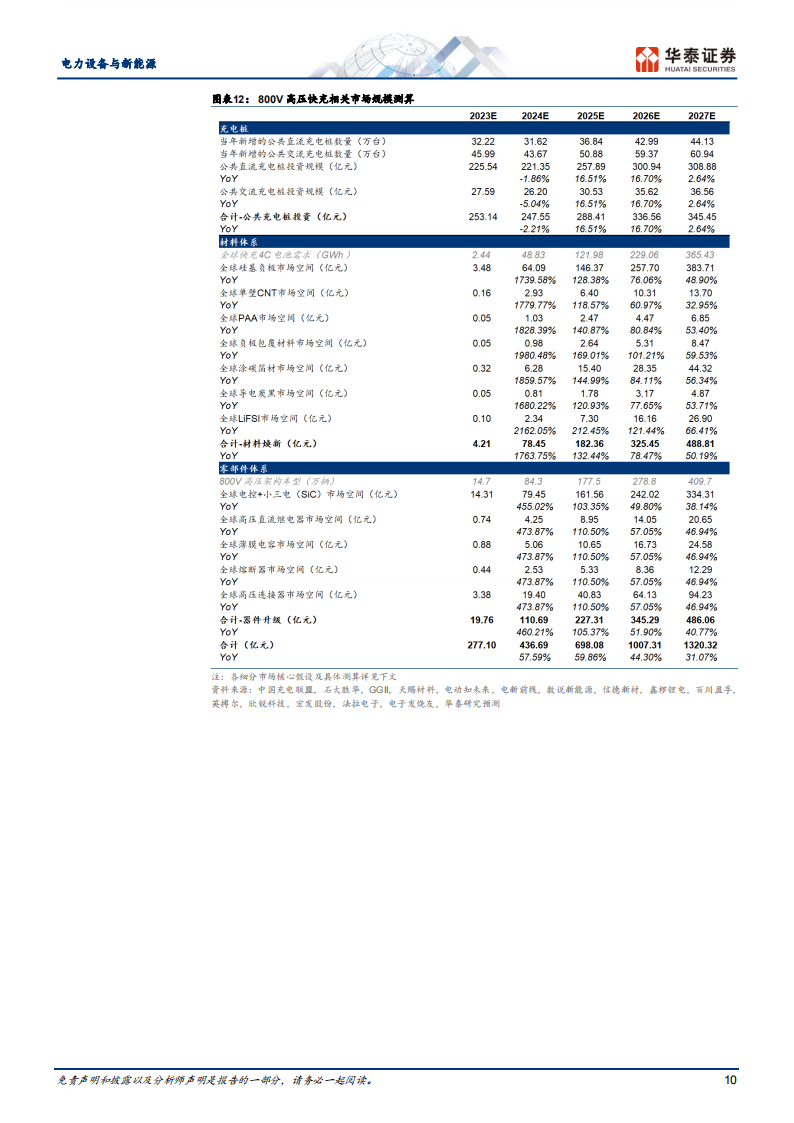 新能源汽车行业专题研究：快充乘风而上，辐射千亿市场_09.png