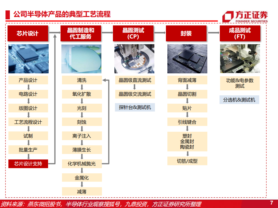 燕东微（688172）研究报告：分立器件+特种IC+晶圆制造+封装测试，募投12吋线赋能产品与代工布局_06.png