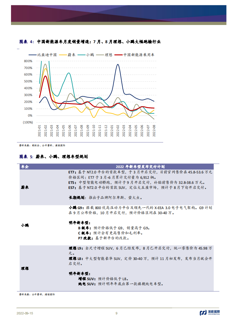 浦银国际-蔚小理比亚迪-平台产品周期2022业绩回顾_08.png