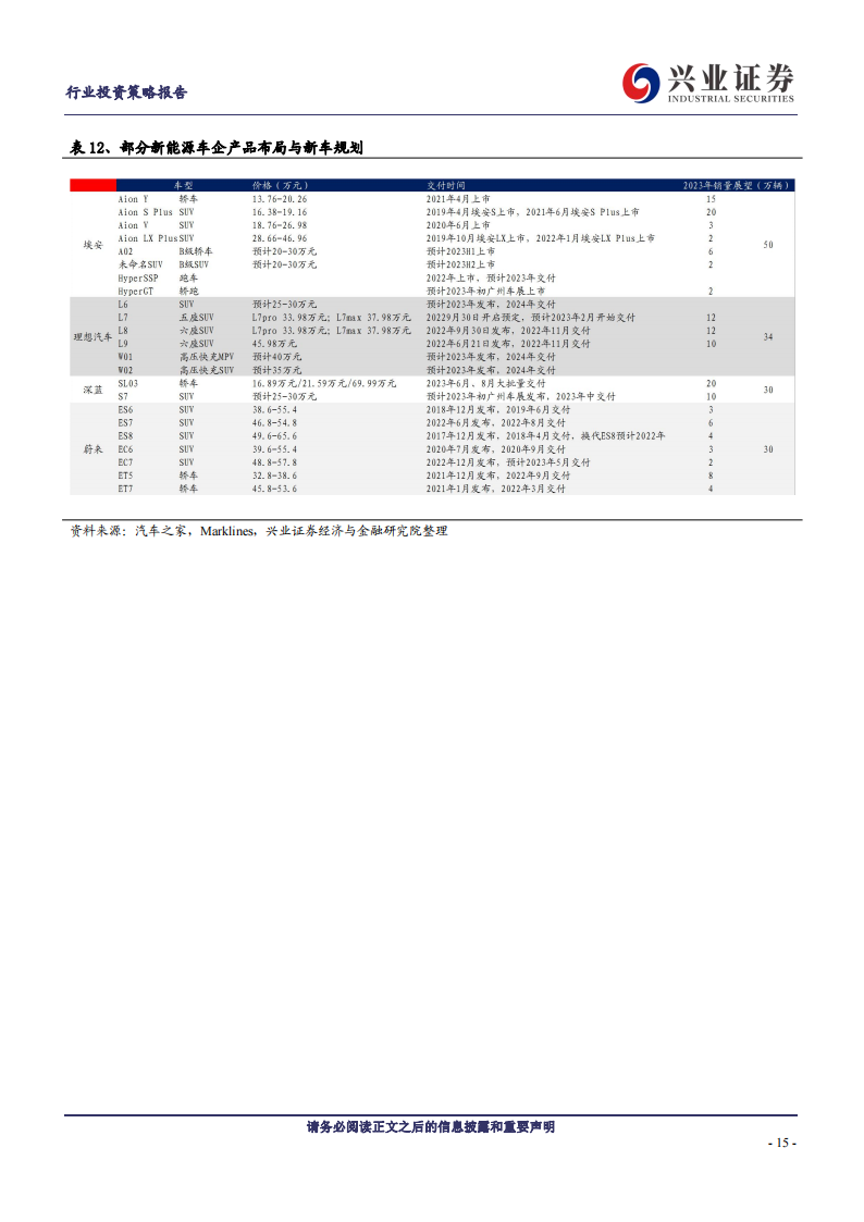 2023年汽车与汽车零部件行业十大展望：自主崛起新时代，电动智能新篇章_14.png