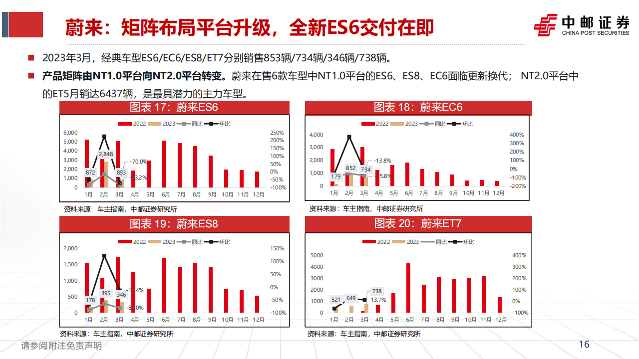 汽车行业2022年年报&2023年一季报点评及月度销量跟踪：需求终会逐步回暖，价格竞争将阶段性缓解_15.png