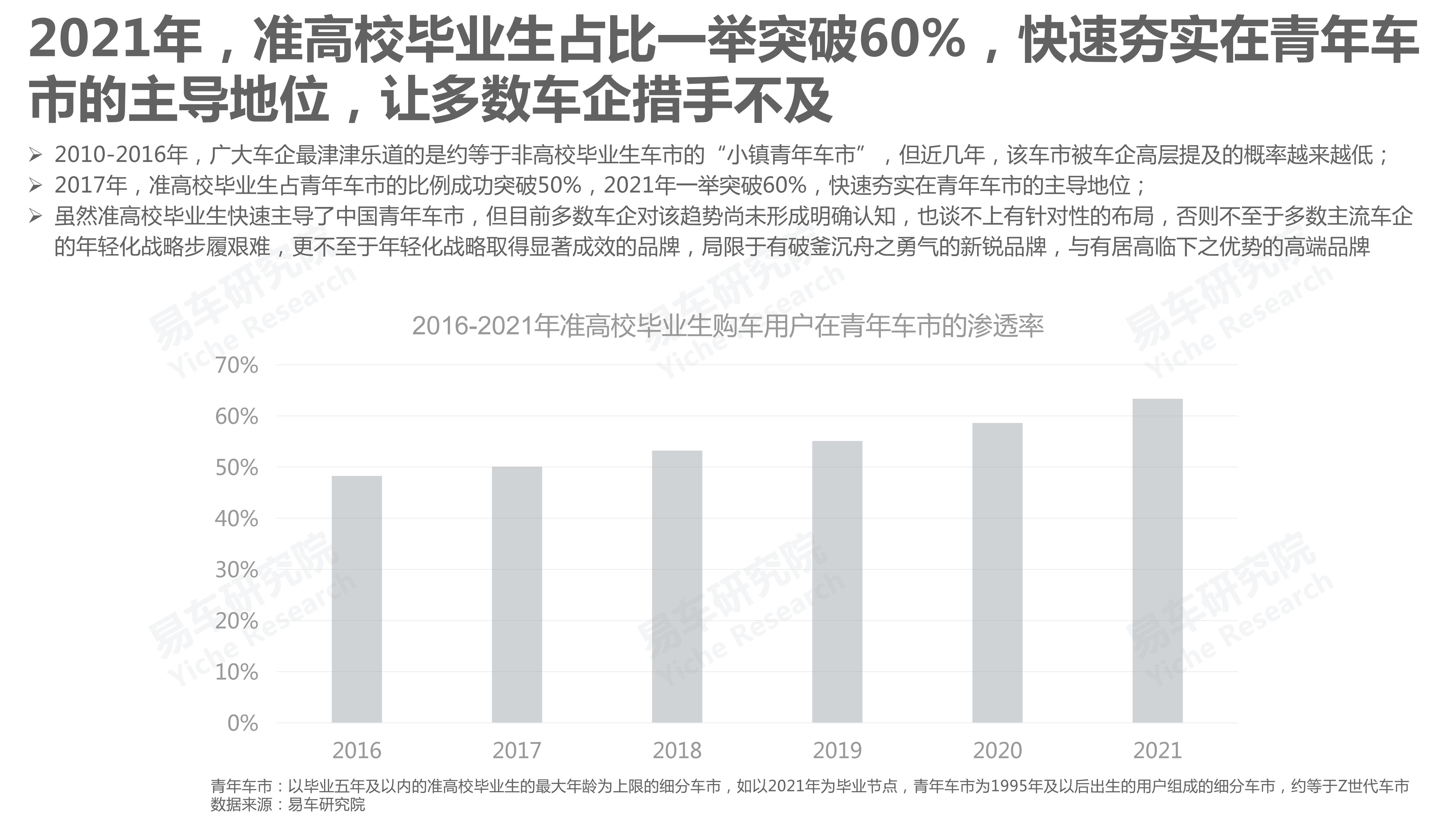 准高校毕业生车市洞察报告(2022版)-2022-03-市场解读_06.jpg