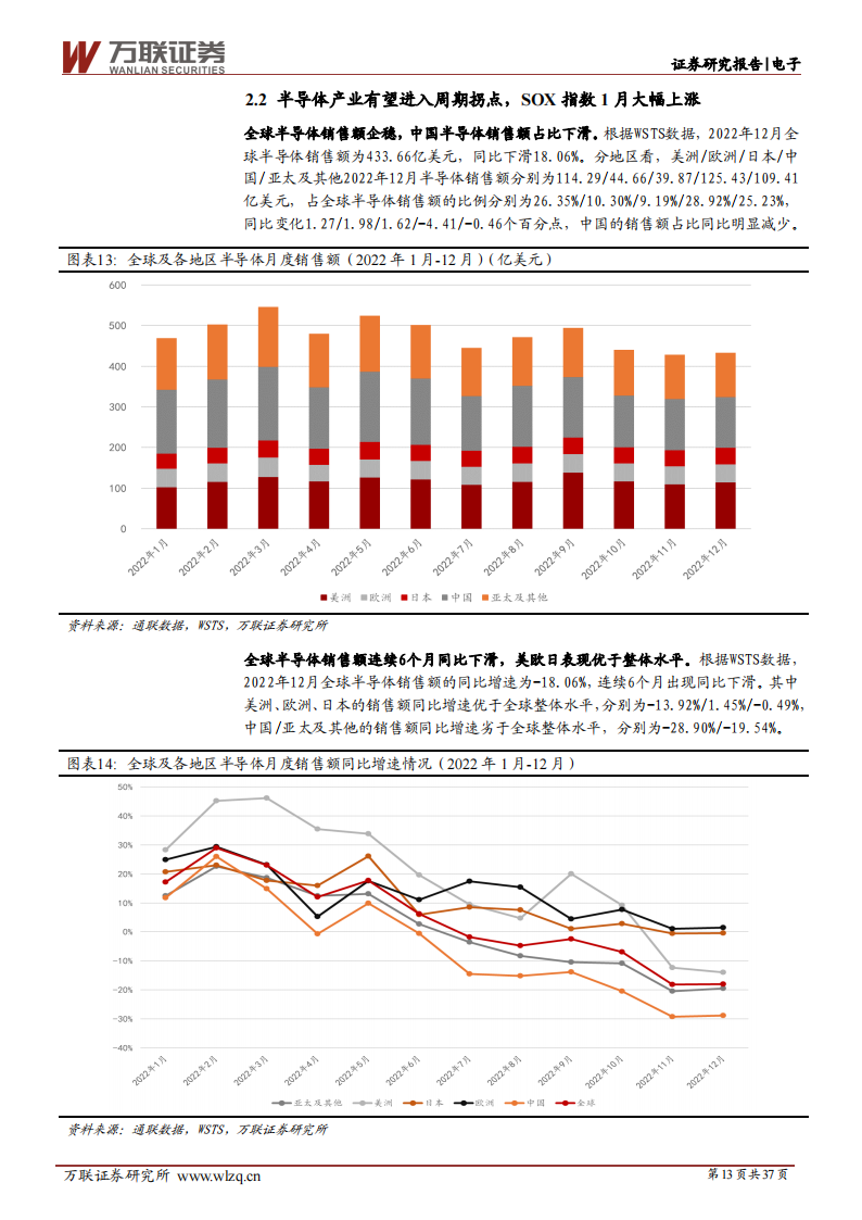 电子行业2023年度投资策略报告：周期性与成长性共振，国产化替代势在必行_12.png