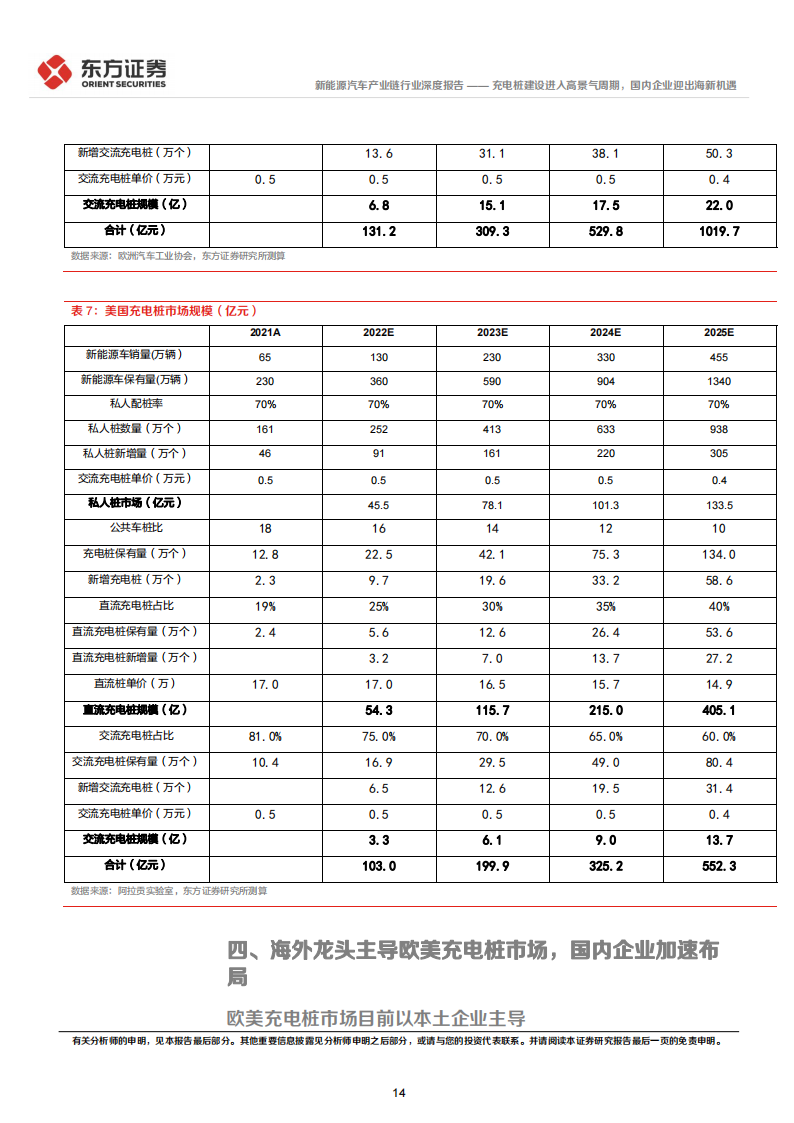 新能源汽车充电桩行业专题报告：进入高景气周期，国内企业迎出海新机遇_13.png