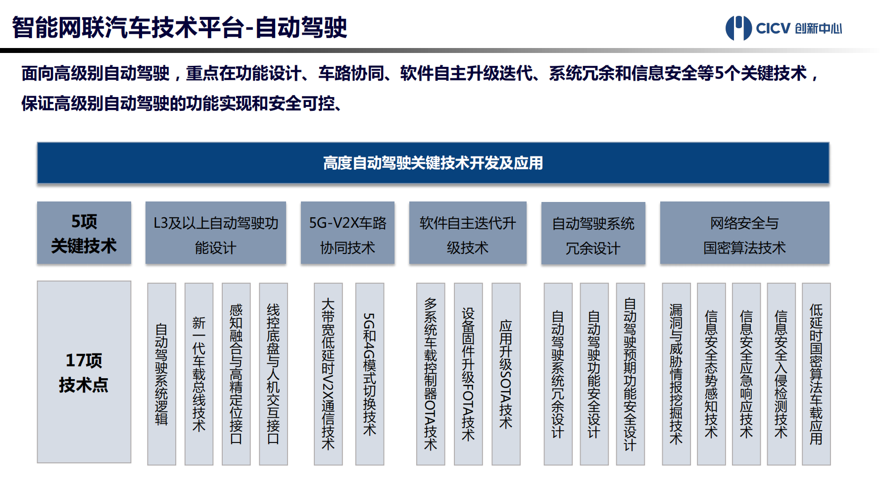 智能网联汽车技术平台-2021-10-智能网联_08.png