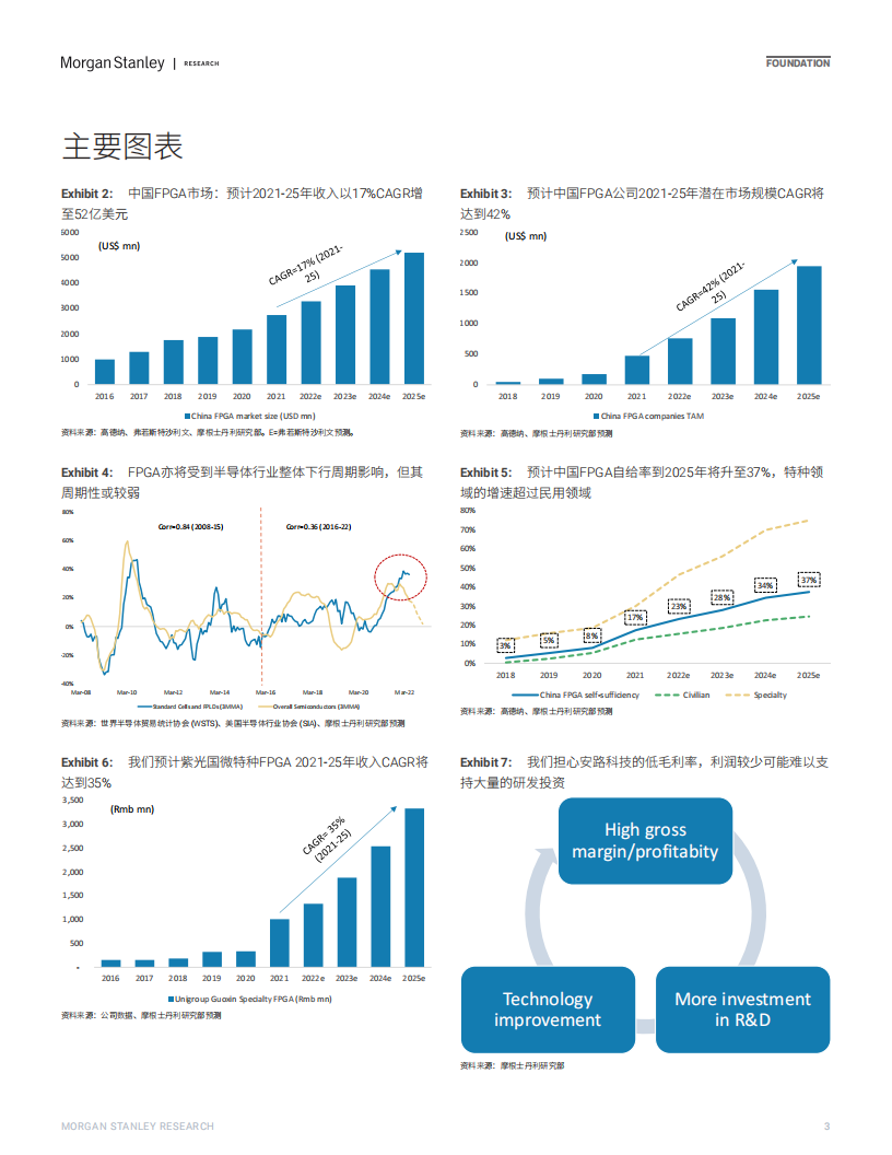 摩根士丹利-中国半导体国产化，中国将如何弯道超车；探索FPGA国产化机会-2022-08-零部件_02.png