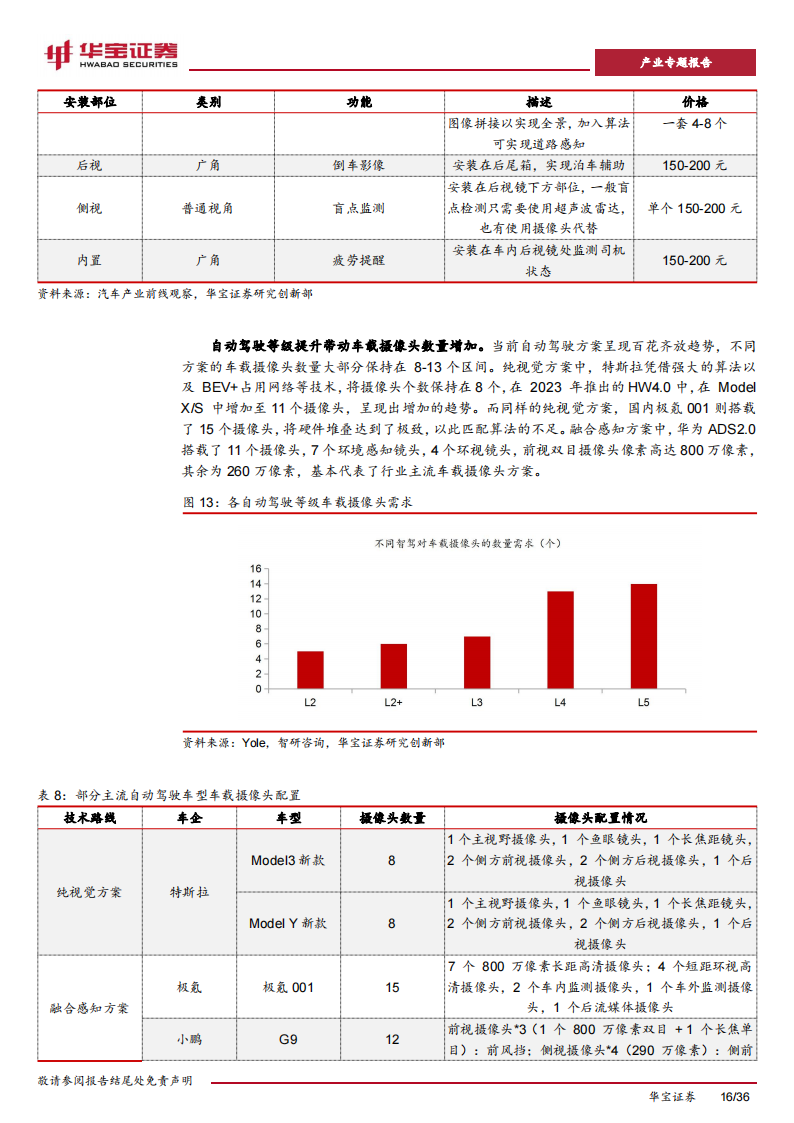 新能源车行业专题报告：智能汽车产业迎来爆发，硬件进入拐点放量期_15.png