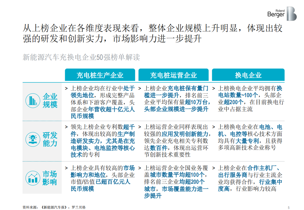 罗兰贝格：新能源汽车充换电企业50强榜单（2020）_04.png