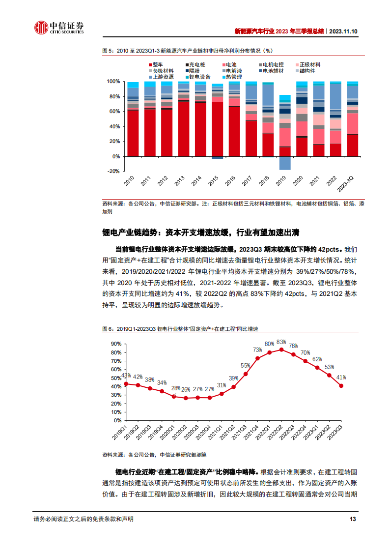 新能源汽车行业2023年三季报总结：三季度环比修复，新动能奇点已至_12.png