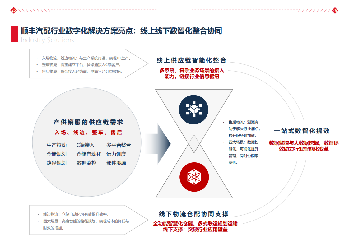 汽配行业科技解决方案白皮书-顺丰科技-2022-05-数字化_18.png