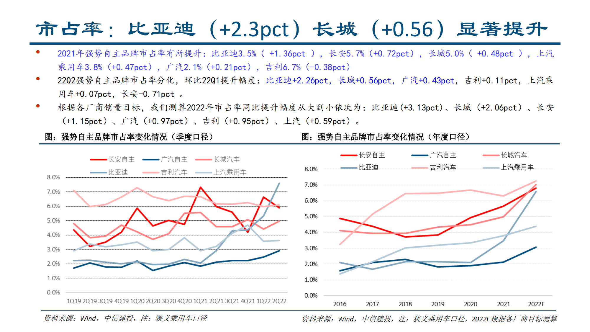 汽车行业2022半年报综述：供需两开花，板块高景气_17.png