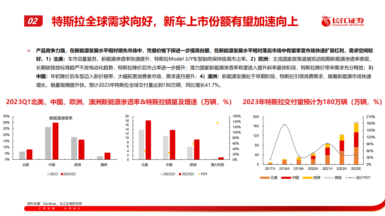 汽车行业专题报告：从特斯拉近期表现看产业链后续机会_08.png