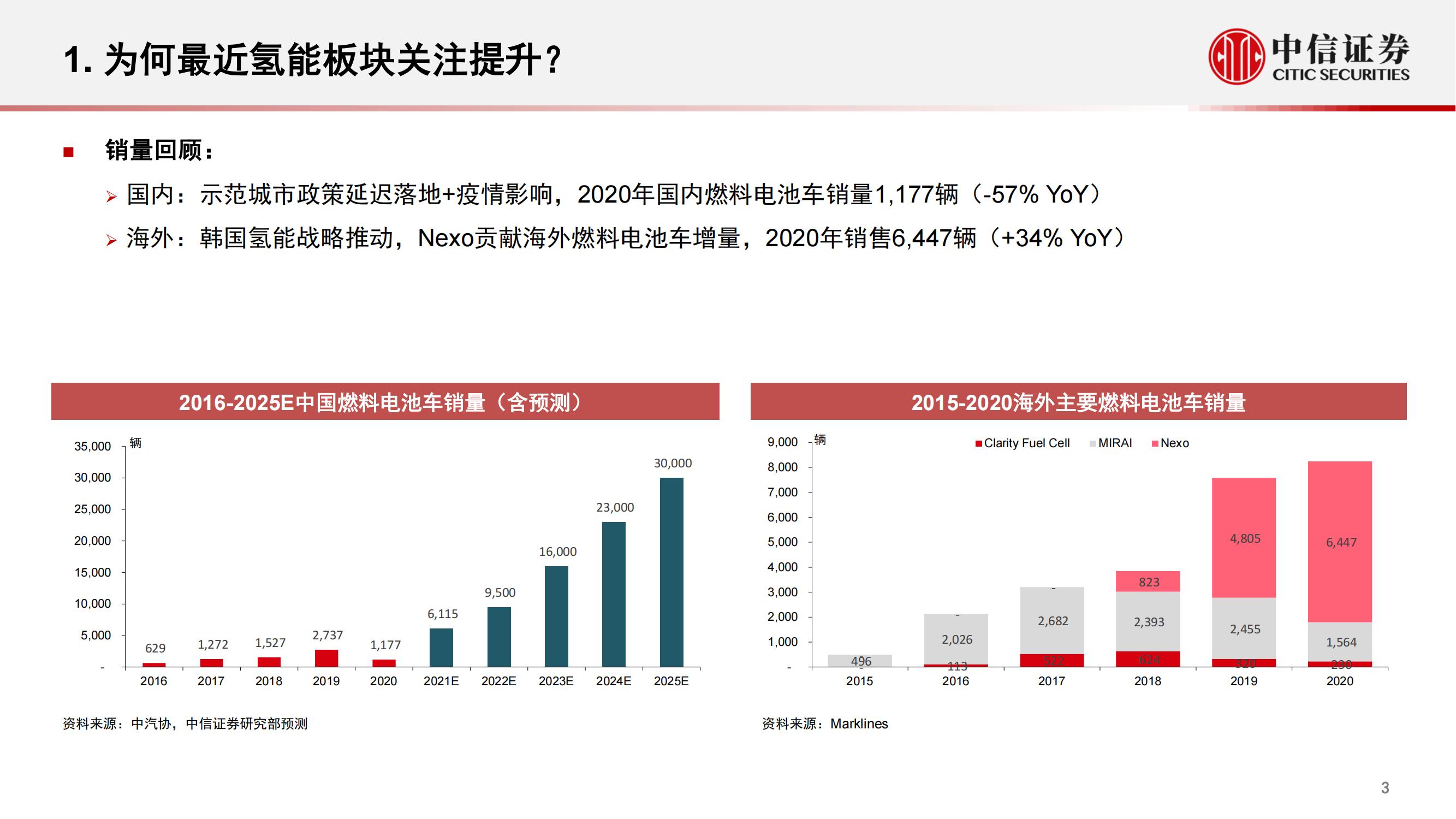 氢能与燃料电池行业研究报告：“双碳”目标夯实长期空间，巨头入局加速产业爆发_03.jpg