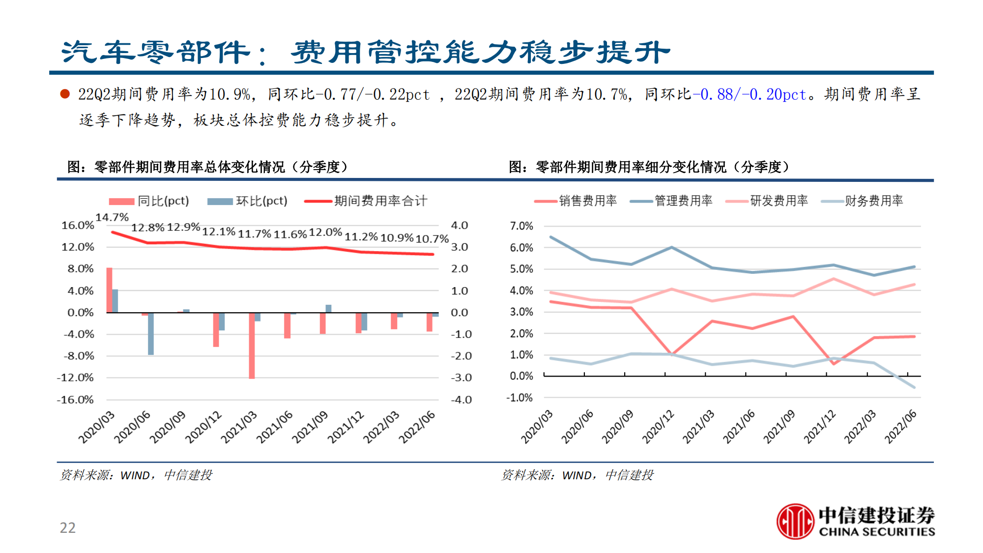 汽车行业2022半年报综述：供需两开花，板块高景气_21.png