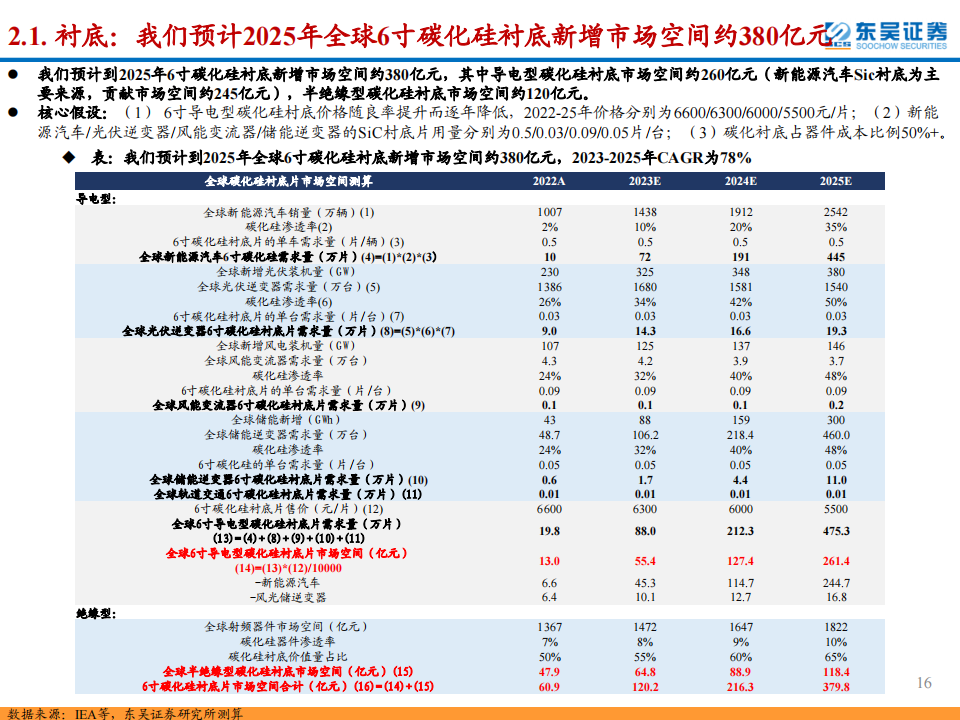 SiC行业深度报告：SiC东风已来，关注衬底与外延环节的材料+设备国产化机遇_15.png