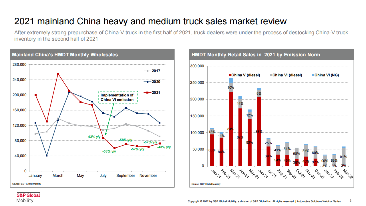 2022年中国中重卡市场回顾与展望-S&P-2022-06-商用车_02.png