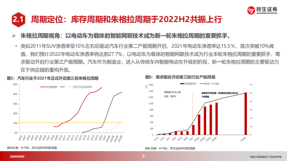 汽车行业2023年投资策略：投资时钟篇_09.png