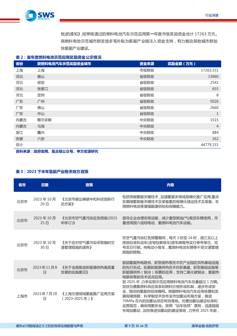 2023年下半年氢能产业跟踪报告：国家补贴下发+上游环节投资加大，2024年氢能景气度提升_08.png