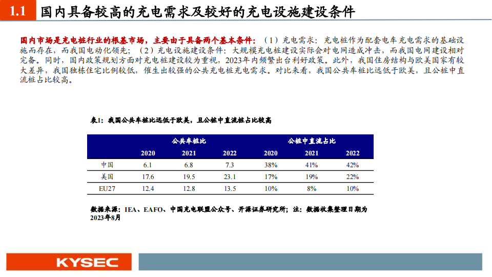 充电桩行业2024年度投资策略：板块量利齐升，根基市场在国内，锦上添花看出海_03.png